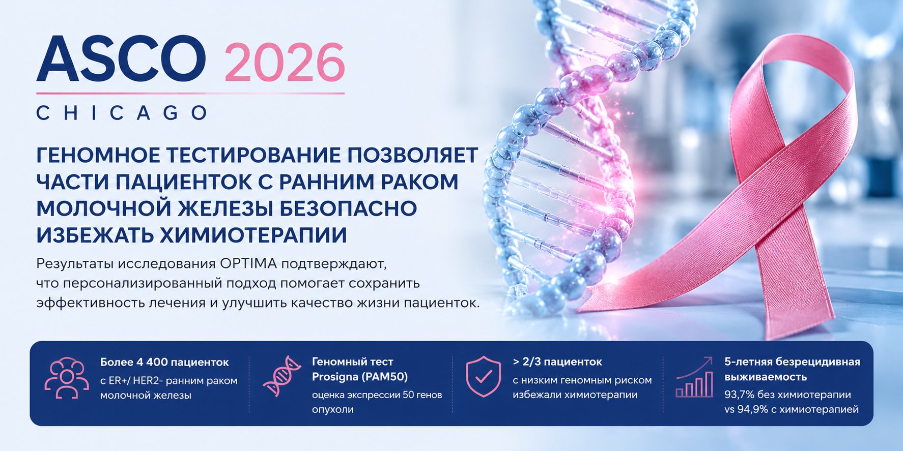 ASCO 2026: геномное тестирование помогает избежать ненужной химиотерапии при раннем раке молочной железы
